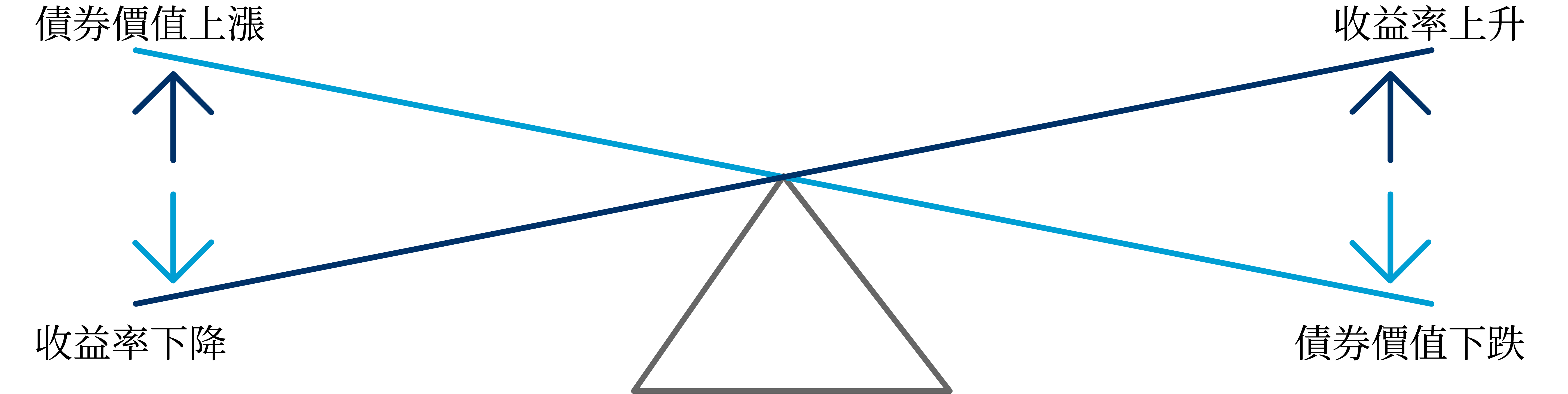 bond yield value inverse diagram TC